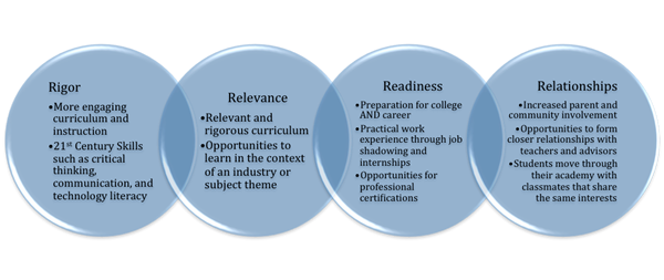 Rigor Relevance Relationships Readines Rigor Relevance Relationships Readines